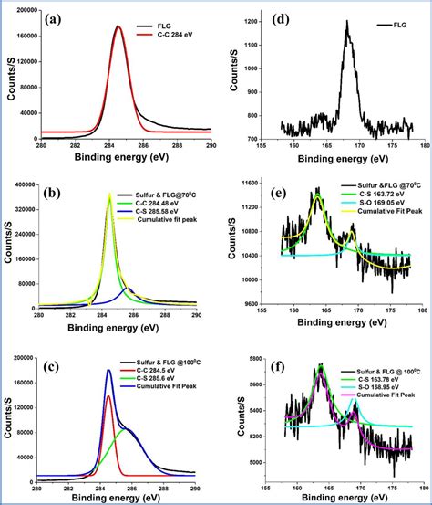 Xps Spectra For C1s For A Flg B Control Experiments Flg And Download Scientific Diagram