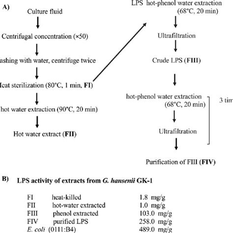 Preparation Procedure Of Each Fraction Extracted From G Hansenii Gk 1
