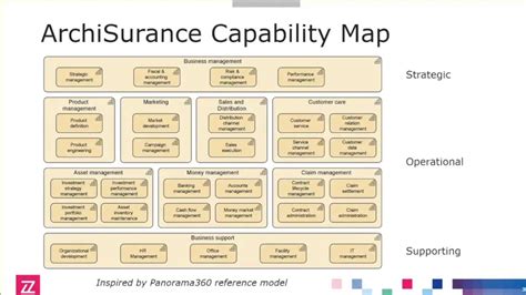 Archimate® 30 In Practice Part 2 Capability Based Planning Youtube