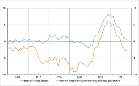 Banca D Italia Il Tasso Di Crescita Dei Prestiti Bancari Chiarimenti