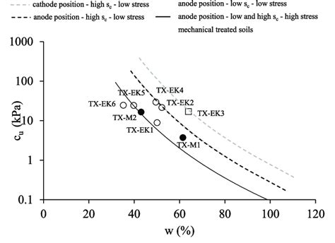 Relationship Between Undrained Shear Strength C U And Water Content