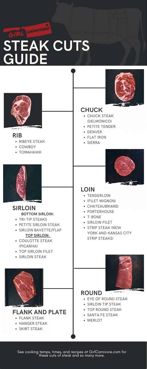 Steak Cuts 101: a Guide to the Types of Steak | Steak cuts, Types of ...