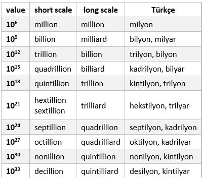 Milyon Milyar Trilyon Katrilyon Sekstilyon hangi para daha büyük 1