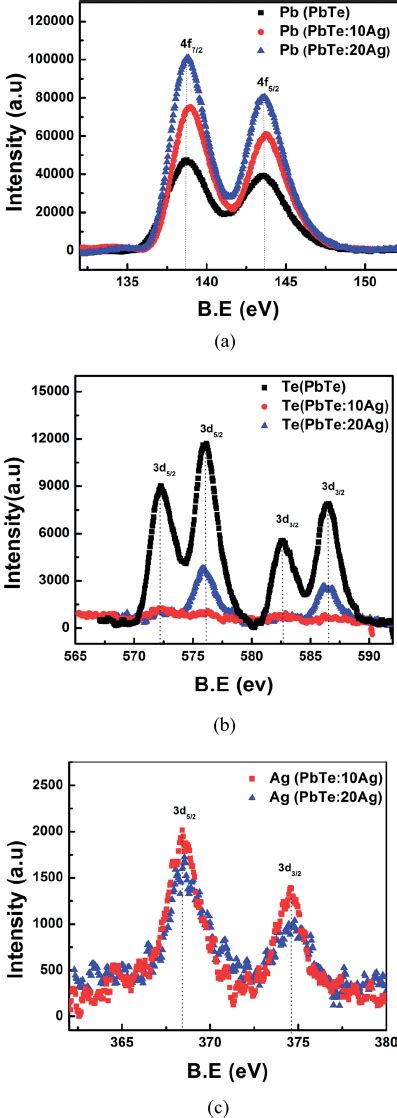 Comparison Of Peak Intensities Of Pbte Pbte 10ag And Pbte 20ag Fi Lms Download Scientific