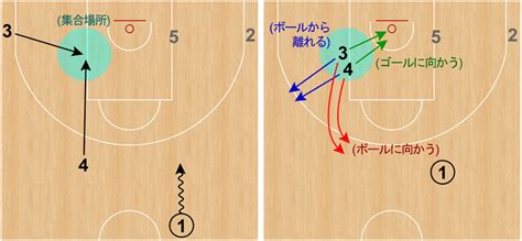 モーションオフェンスの注意点：オフボールスクリーン編①｜otani Satoshi