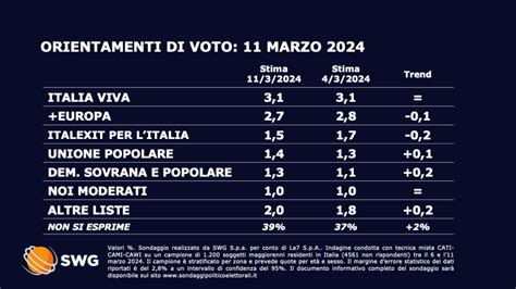 Sondaggio SWG 11 Marzo 2024 Intenzioni Di Voto