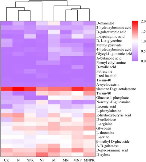 Heat Map Showing The Effect Of Different Fertilization Regimes On 31 Download Scientific