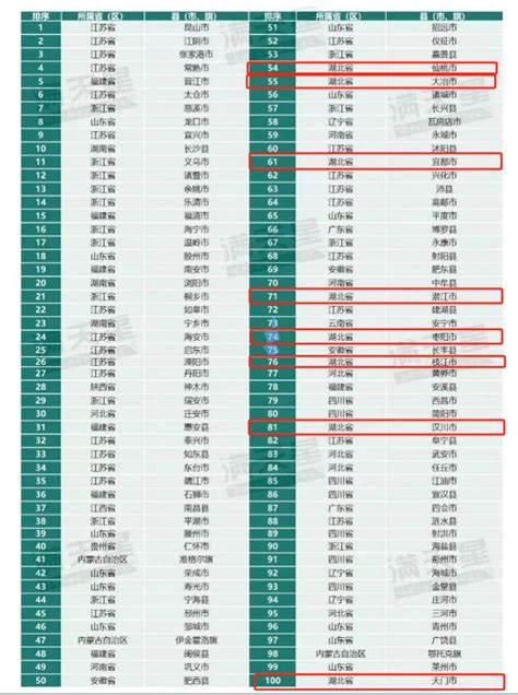 2024全国百强县名单出炉 湖北8地上榜（枣阳第74位） 今日枣阳 枣阳论坛 我的城市我的家！