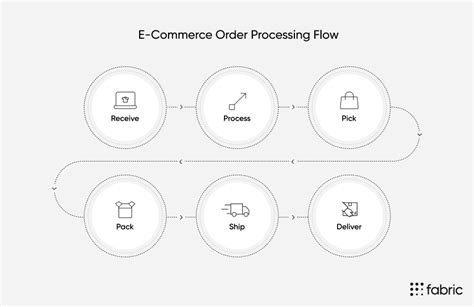 Guide To Finding The Right Order Management System Oms Fabric