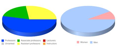 Dallas Theological Seminary: Faculty & Salaries