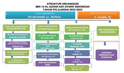 Struktur Organisasi Min Al Azhar Asy Syarif Indonesia