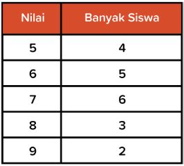 Tabel Berikut Menunjukkan Hasil Ulangan Matematika Banyak Siswa Yang