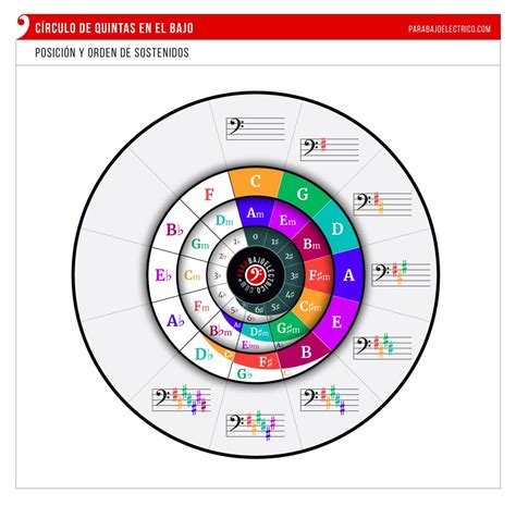 Círculo de Quintas Explicación y Cómo utilizarlo 2025
