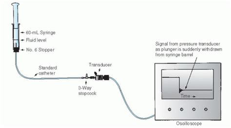 Pressure Measurement Thoracic Key