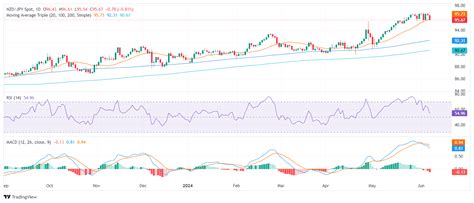 Nzd Jpy Price Analysis Cross Dips Towards Day Sma Sellers Strengthen