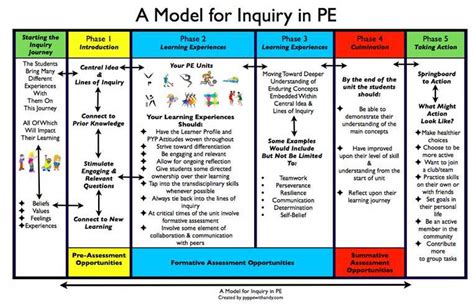 A Model For Inquiry In Pe Sharingpyp Blog