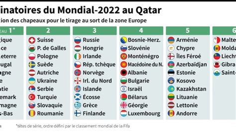 Coupe Du Monde 2022 Les Groupes De Qualification En Europe Sont