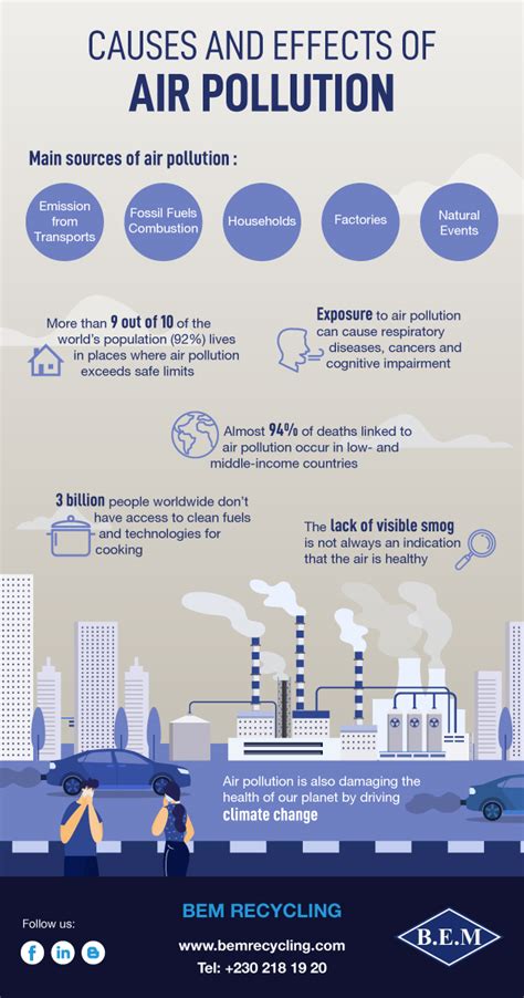 Infographic Facts And Figures About Air Pollution Bem Recycling