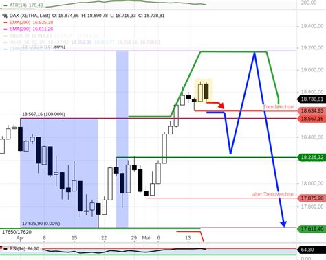 DAX Tagesausblick Neue DAX Warnsignale Allerdings Bei Sehr Tiefem