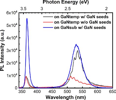 The Rt Pl Spectra Of Ingan Platelets Grown On Gantemp Withwithout Gan Download Scientific