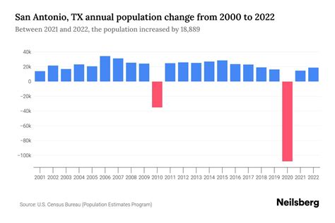 San Antonio, TX Population by Year - 2023 Statistics, Facts & Trends ...