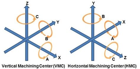 Machinery Basics What Are The Axes In 5 Axis