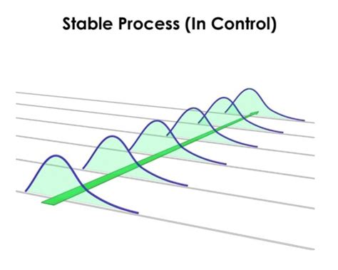 Relationship Between Process Stability Process Capability