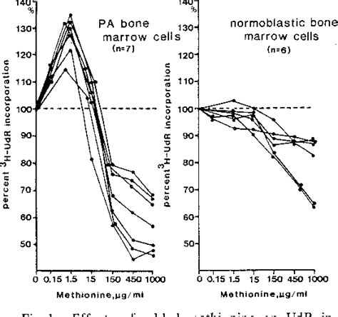 Figure 1 From Methionine Partially Corrects The Impaired