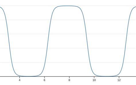 Accelerate and Oscillate Animation / Máté Homolya | Observable