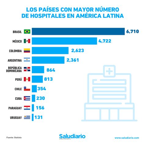 The Countries With The Most Hospitals In Latin America Bullfrag