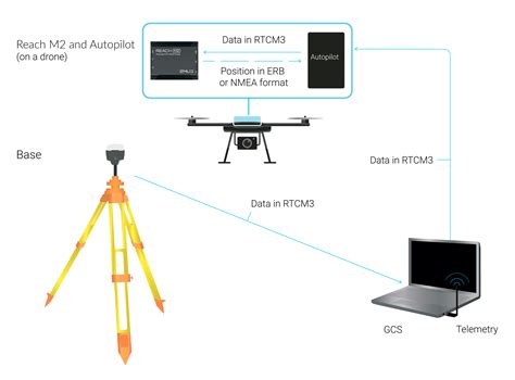 ArduPilot Integration RTK Modules