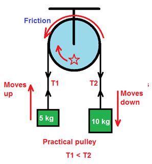 newtonian mechanics - Why should the same friction $f$ act throughout ...