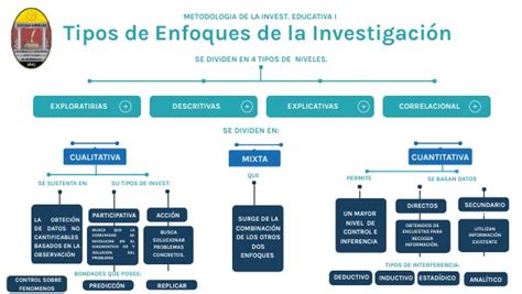 Mapa Conceptual Enfoques De La Investigaci N