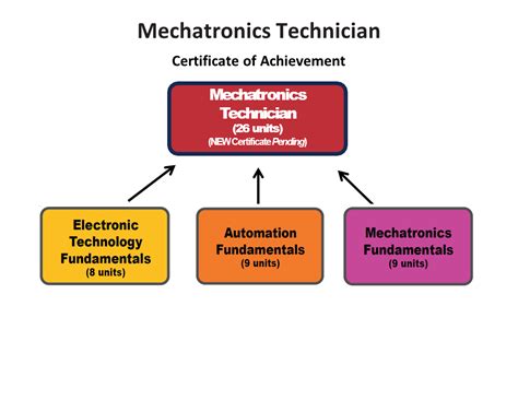 Mechatronics Fundamentals Technician | Engineering & Applied Technology