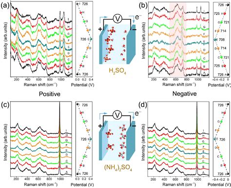 Figure From High Capacitance Mechanism For Ti C Tx Mxene By In Situ