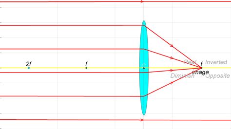 Two Converging Lens Ray Diagram