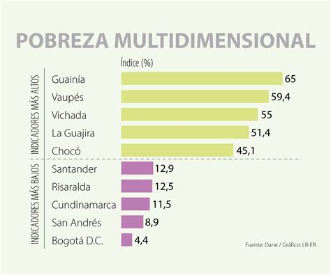 Pobreza Multidimensional En 20 Departamentos Superó El Promedio