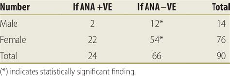 Distribution Of Sle Laboratory Findings At Presentation Using If Ana