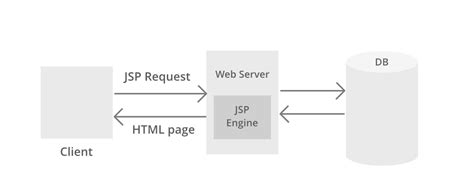 Web Technology Architecture