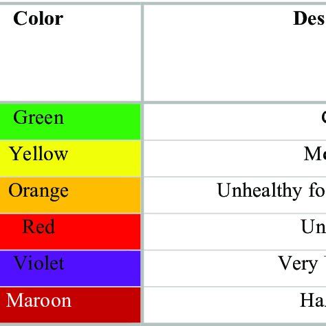 Color-coded AQI values (USEPA, 2021). | Download Scientific Diagram