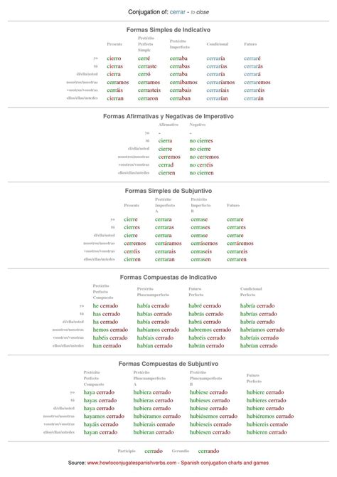 Cerrar Conjugation Chart