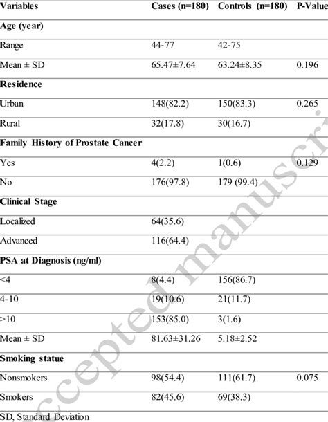 Clinicopathological Characteristics Of Patients With Prostate Cancer