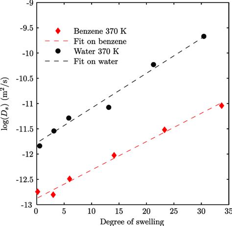 Self Diffusion Coefficients Of Water And Benzene In Pva As A Function