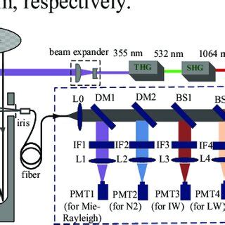 Diagram Of Raman Lidar For Synchronous Threephase Water Detection DM