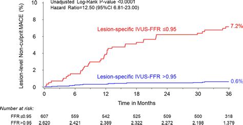 Impact Of Intravascular Ultrasoundderived Lesion Specific Virtual