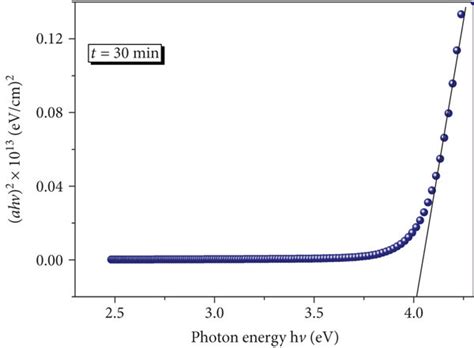 Plot Of Ahv Vs Photon Energy Hv For Zns Thin Films Deposited At