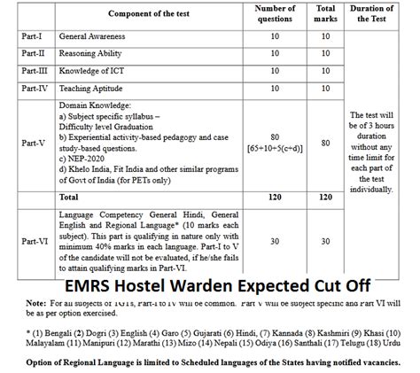 Emrs Hostel Warden Expected Cut Off 2024 Download