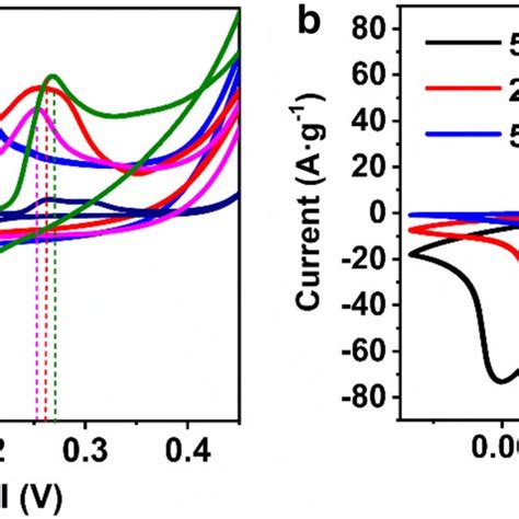 A Cv Curves Of Various Electrodes At A Scan Rate Of 5 Mv S⁻¹ B Cv Download Scientific Diagram