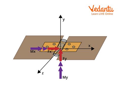 Hinge Force Important Concepts And Tips For Jee