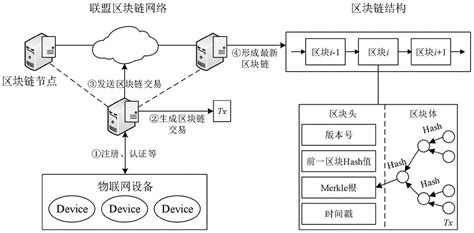 一种基于区块链的物联网设备身份认证方法与流程